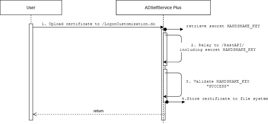 Smartcard configuration API flow